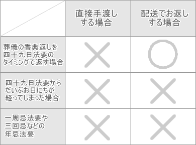 挨拶状を付ける場合・付けない場合